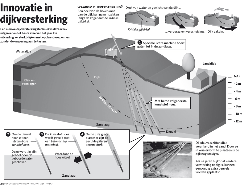infographic innovatie dijkversteviging