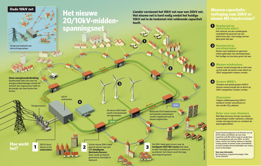infographic middenspanningsnet