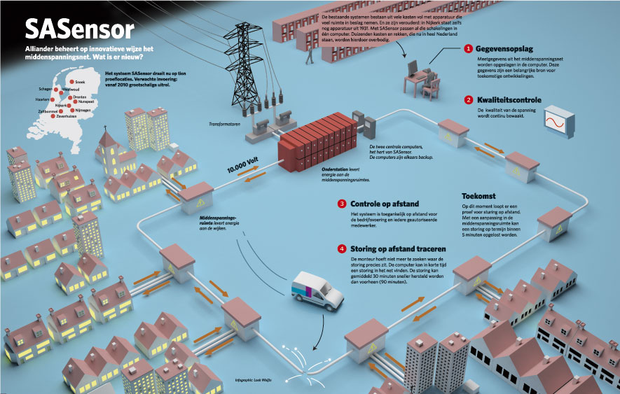illustratie sasensor