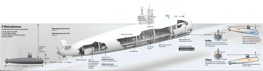 infographic onderzeeer walrus